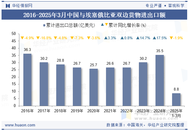 2016-2025年3月中国与埃塞俄比亚双边货物进出口额