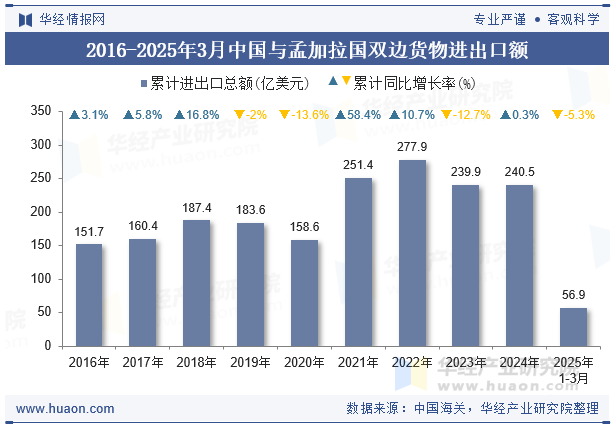 2016-2025年3月中国与孟加拉国双边货物进出口额
