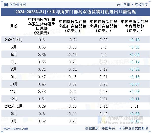 2024-2025年3月中国与所罗门群岛双边货物月度进出口额情况