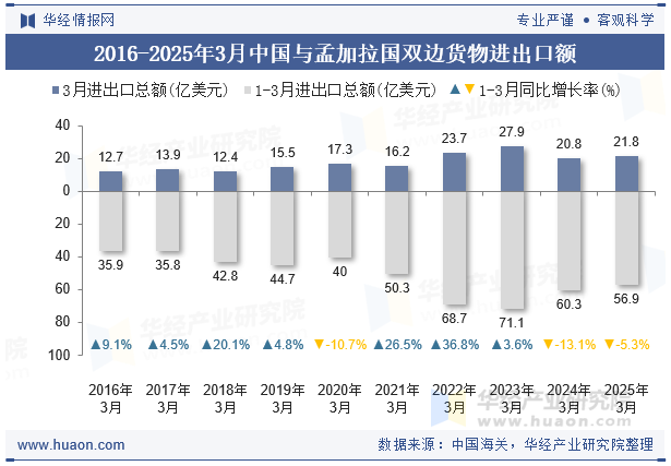 2016-2025年3月中国与孟加拉国双边货物进出口额