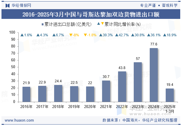 2016-2025年3月中国与哥斯达黎加双边货物进出口额