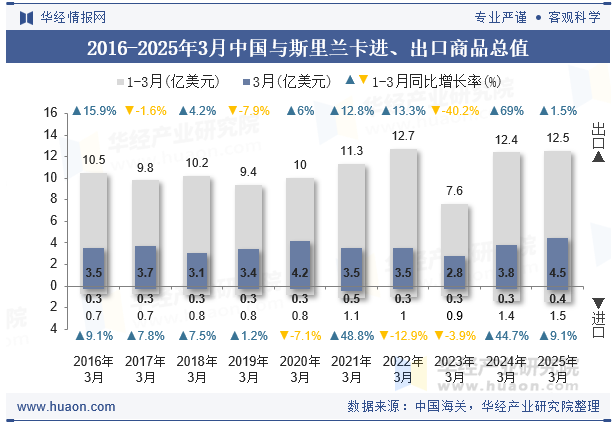 2016-2025年3月中国与斯里兰卡进、出口商品总值