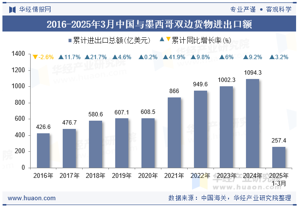 2016-2025年3月中国与墨西哥双边货物进出口额