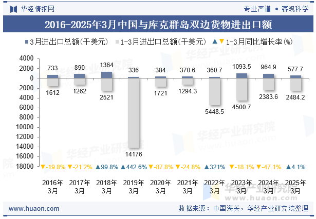 2016-2025年3月中国与库克群岛双边货物进出口额