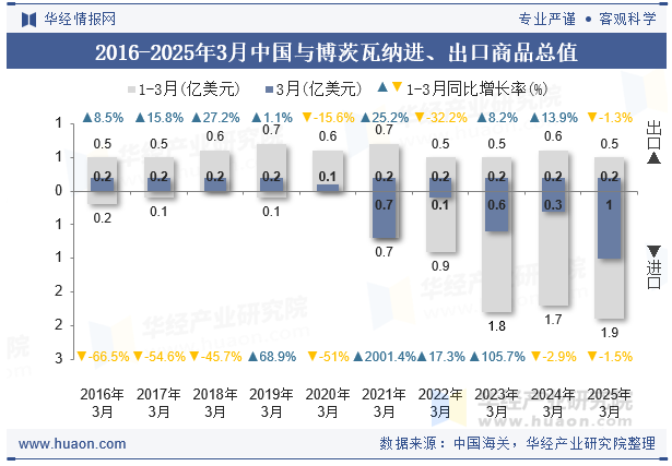 2016-2025年3月中国与博茨瓦纳进、出口商品总值