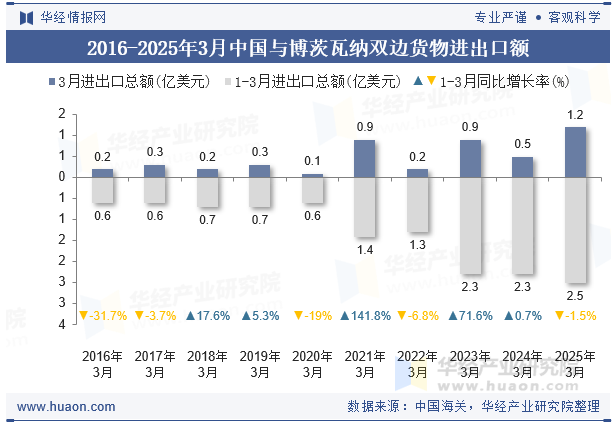 2016-2025年3月中国与博茨瓦纳双边货物进出口额