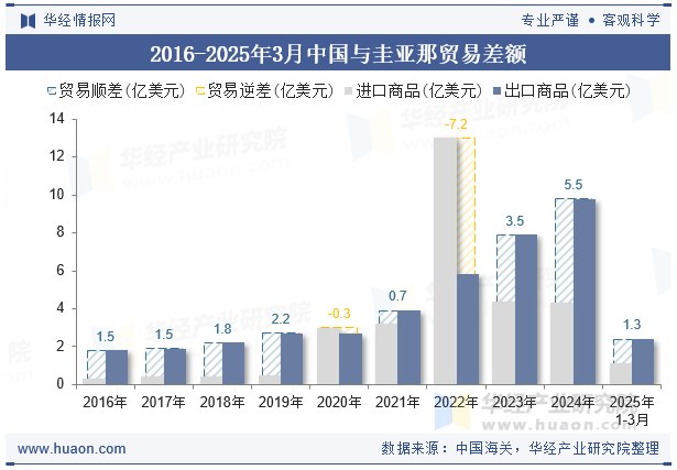 2016-2025年3月中国与圭亚那贸易差额