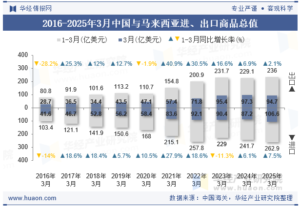 2016-2025年3月中国与马来西亚进、出口商品总值