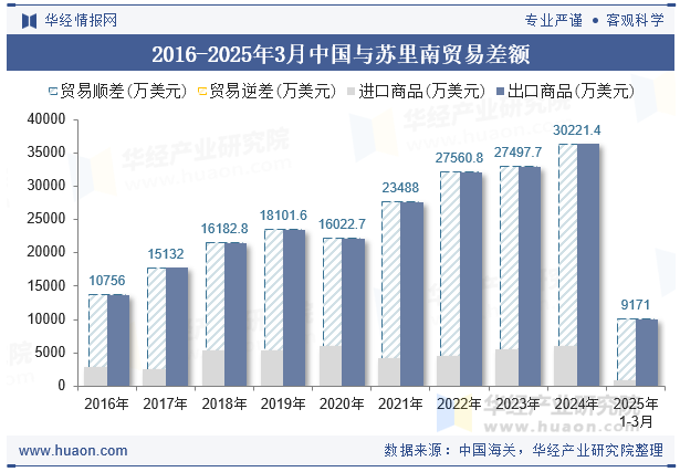 2016-2025年3月中国与苏里南贸易差额