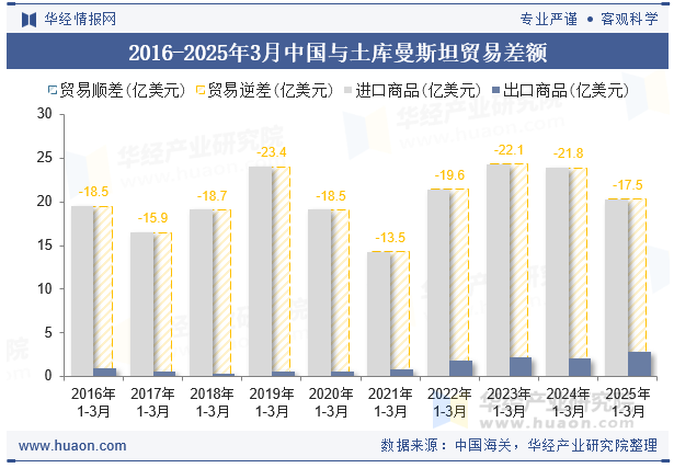 2016-2025年3月中国与土库曼斯坦贸易差额