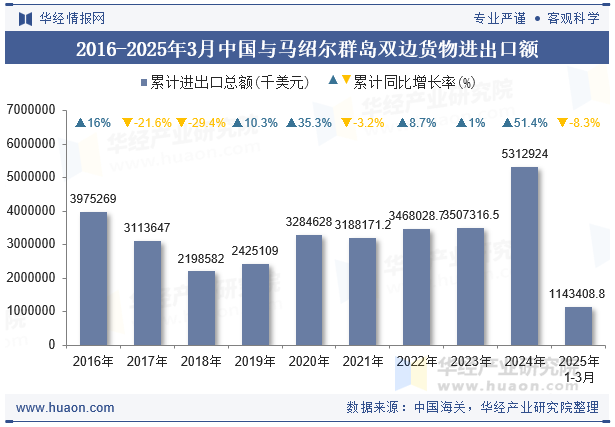 2016-2025年3月中国与马绍尔群岛双边货物进出口额