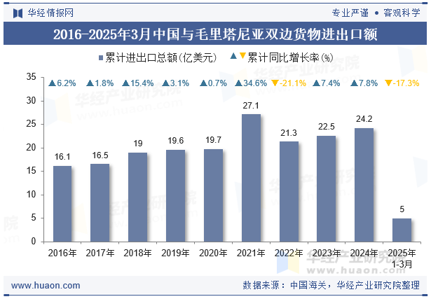2016-2025年3月中国与毛里塔尼亚双边货物进出口额