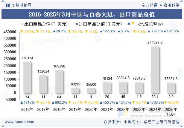 2016-2025年3月中国与百慕大进、出口商品总值