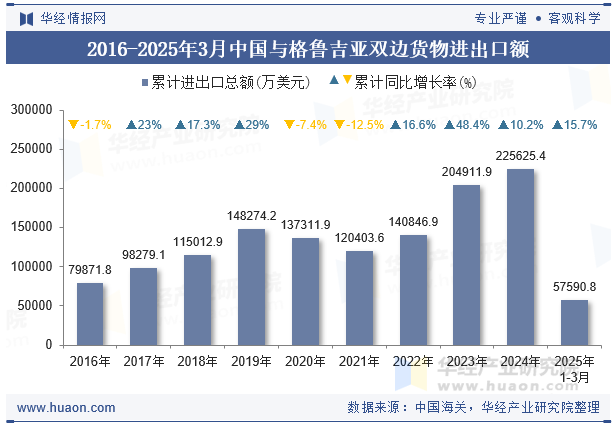 2016-2025年3月中国与格鲁吉亚双边货物进出口额