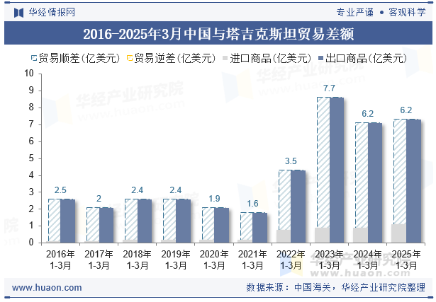 2016-2025年3月中国与塔吉克斯坦贸易差额