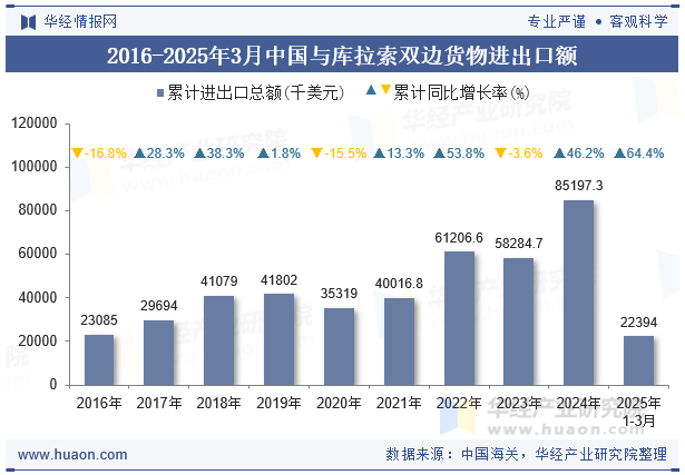 2016-2025年3月中国与库拉索双边货物进出口额