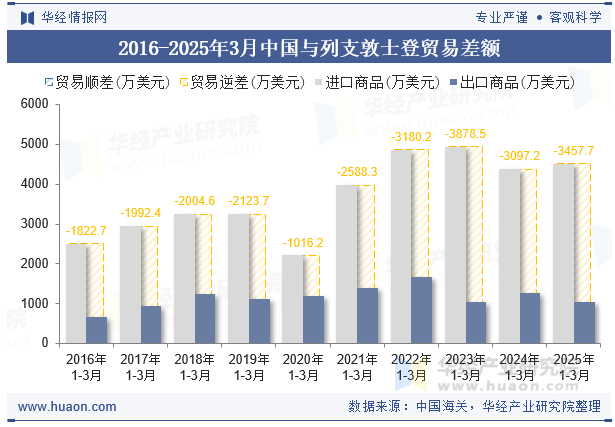 2016-2025年3月中国与列支敦士登贸易差额