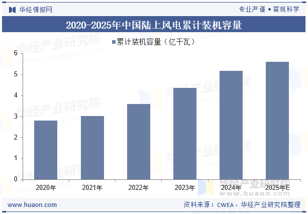 2020-2025年中国陆上风电累计装机容量