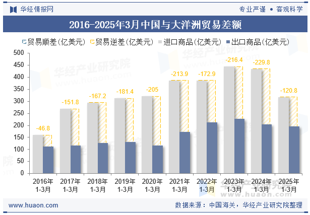 2016-2025年3月中国与大洋洲贸易差额