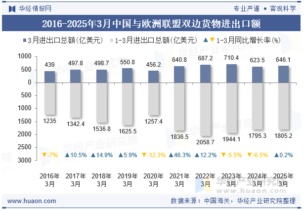 2016-2025年3月中国与欧洲联盟双边货物进出口额