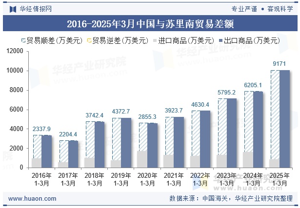 2016-2025年3月中国与苏里南贸易差额