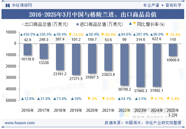 2016-2025年3月中国与格陵兰进、出口商品总值