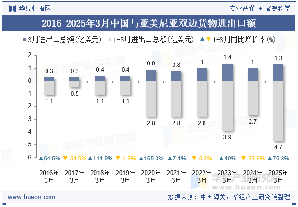2016-2025年3月中国与亚美尼亚双边货物进出口额