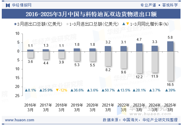 2016-2025年3月中国与科特迪瓦双边货物进出口额