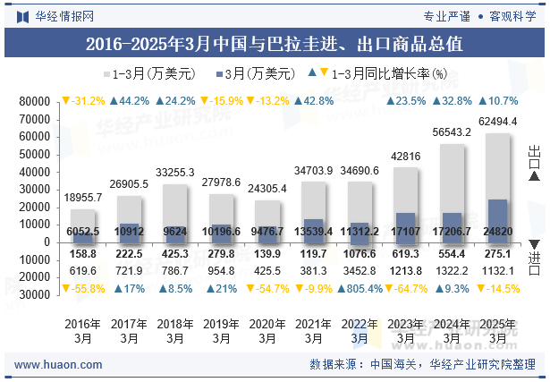 2016-2025年3月中国与巴拉圭进、出口商品总值