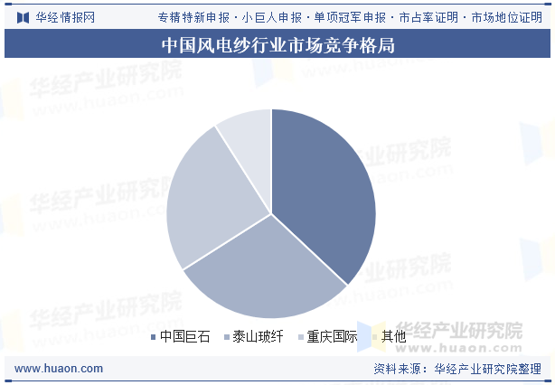 中国风电纱行业市场竞争格局