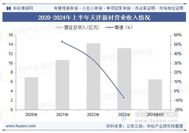 2020-2024年上半年天洋新材营业收入情况