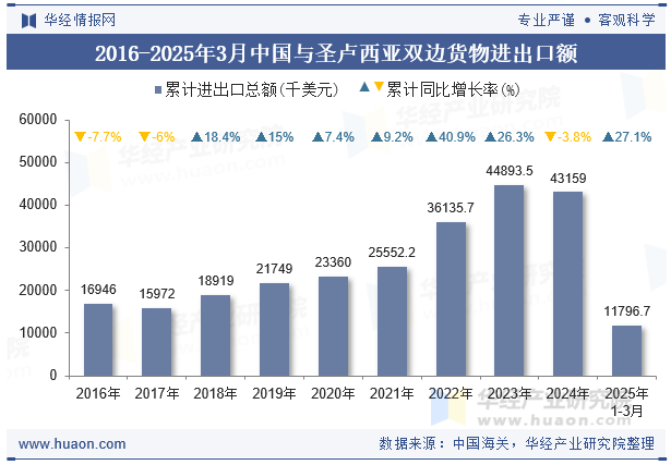 2016-2025年3月中国与圣卢西亚双边货物进出口额