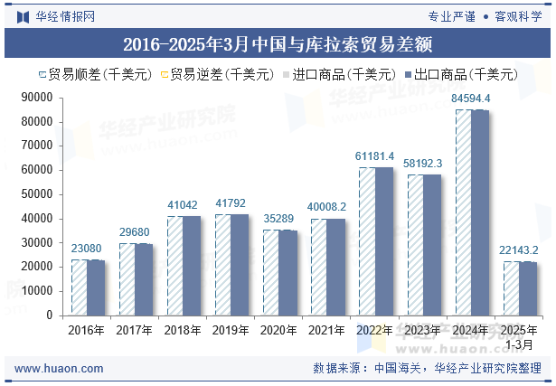 2016-2025年3月中国与库拉索贸易差额