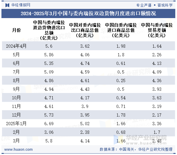 2024-2025年3月中国与委内瑞拉双边货物月度进出口额情况