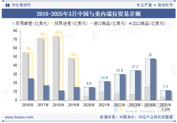 2016-2025年3月中国与委内瑞拉贸易差额