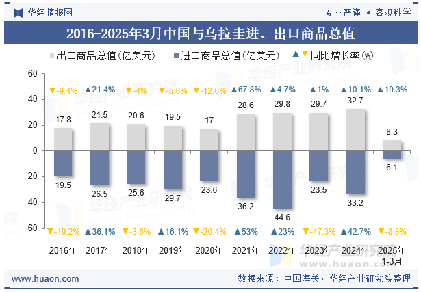 2016-2025年3月中国与乌拉圭进、出口商品总值
