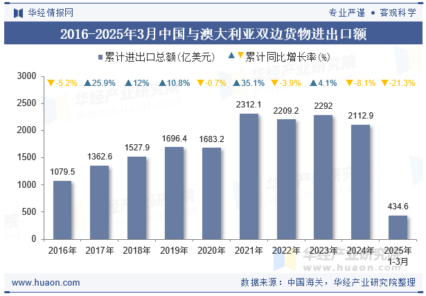 2016-2025年3月中国与澳大利亚双边货物进出口额