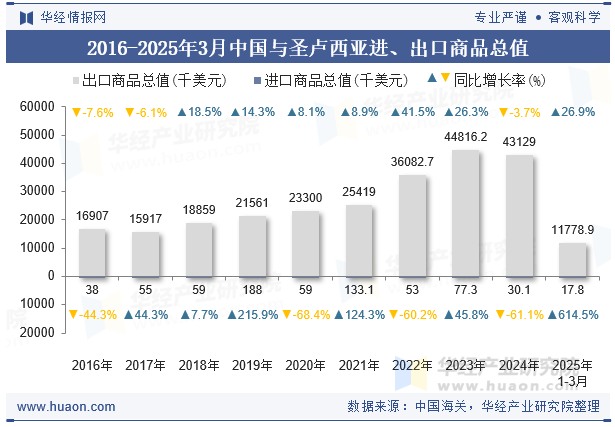 2016-2025年3月中国与圣卢西亚进、出口商品总值