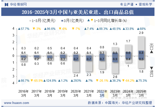 2016-2025年3月中国与亚美尼亚进、出口商品总值