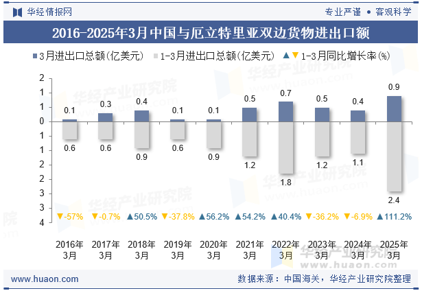 2016-2025年3月中国与厄立特里亚双边货物进出口额