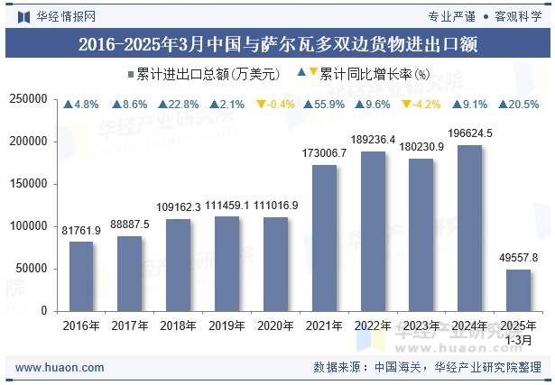 2016-2025年3月中国与萨尔瓦多双边货物进出口额