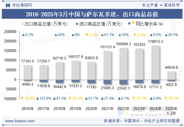 2016-2025年3月中国与萨尔瓦多进、出口商品总值