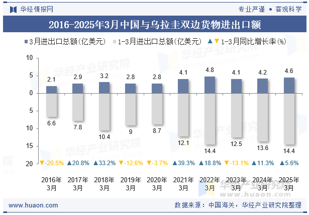 2016-2025年3月中国与乌拉圭双边货物进出口额