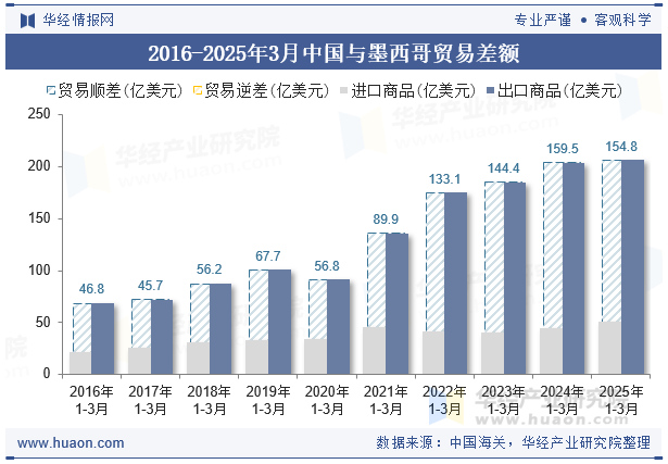 2016-2025年3月中国与墨西哥贸易差额
