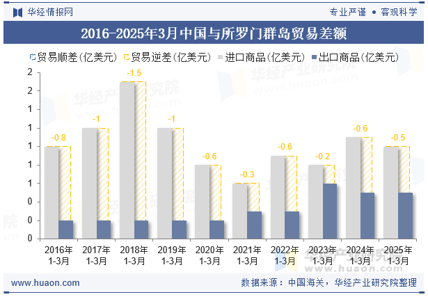 2016-2025年3月中国与所罗门群岛贸易差额