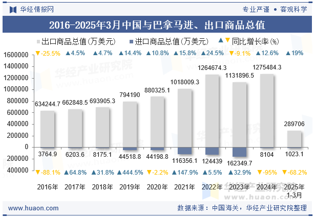 2016-2025年3月中国与巴拿马进、出口商品总值