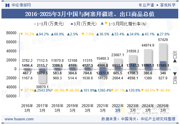2016-2025年3月中国与阿塞拜疆进、出口商品总值