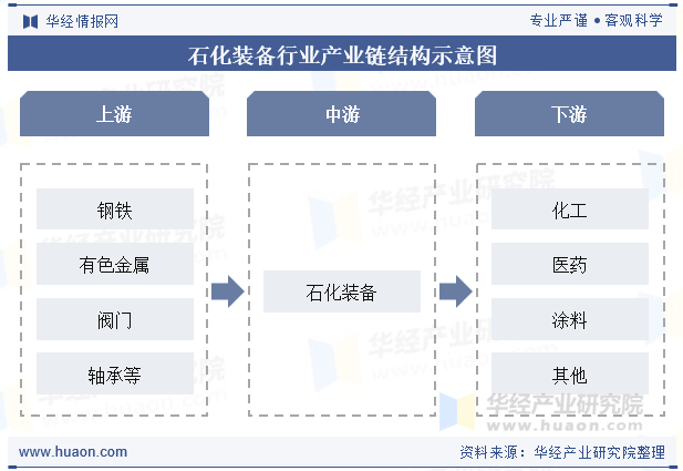石化装备行业产业链结构示意图
