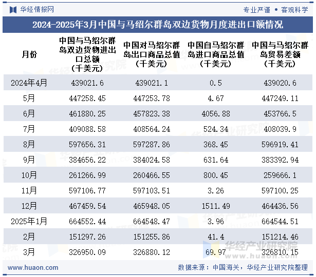 2024-2025年3月中国与马绍尔群岛双边货物月度进出口额情况