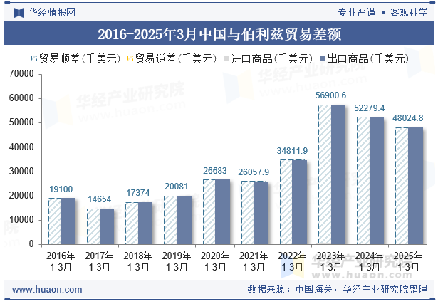 2016-2025年3月中国与伯利兹贸易差额